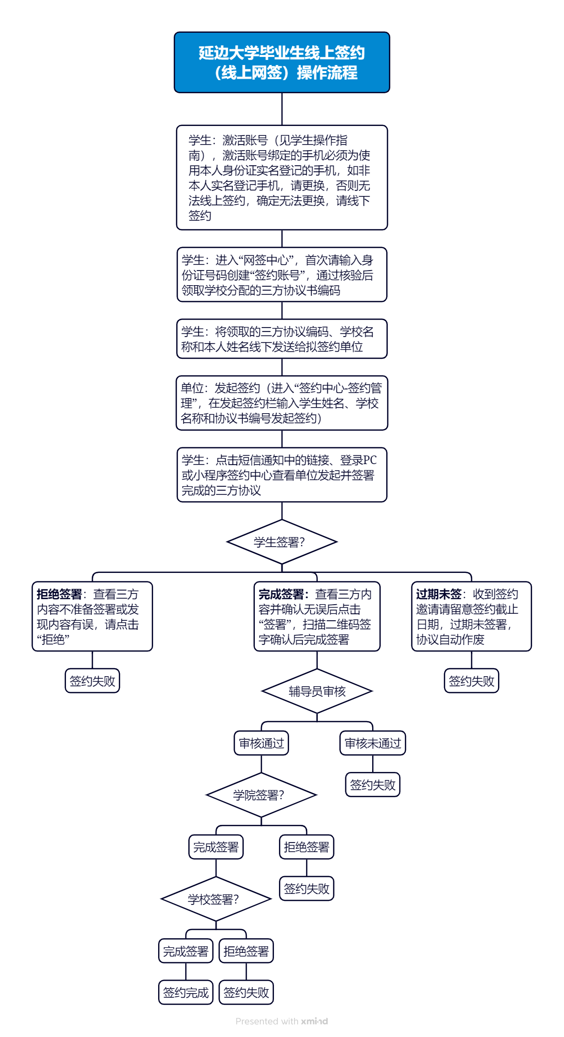 延边大学毕业生线上签约（线上网签）操作流程.png