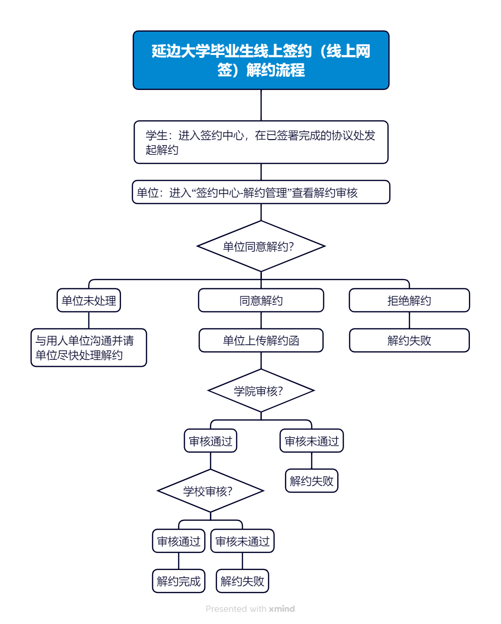 延边大学毕业生线上签约（线上网签）解约流程.png