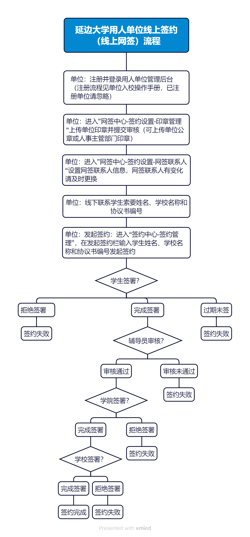 延边大学用人单位线上签约（线上网签）流程.png