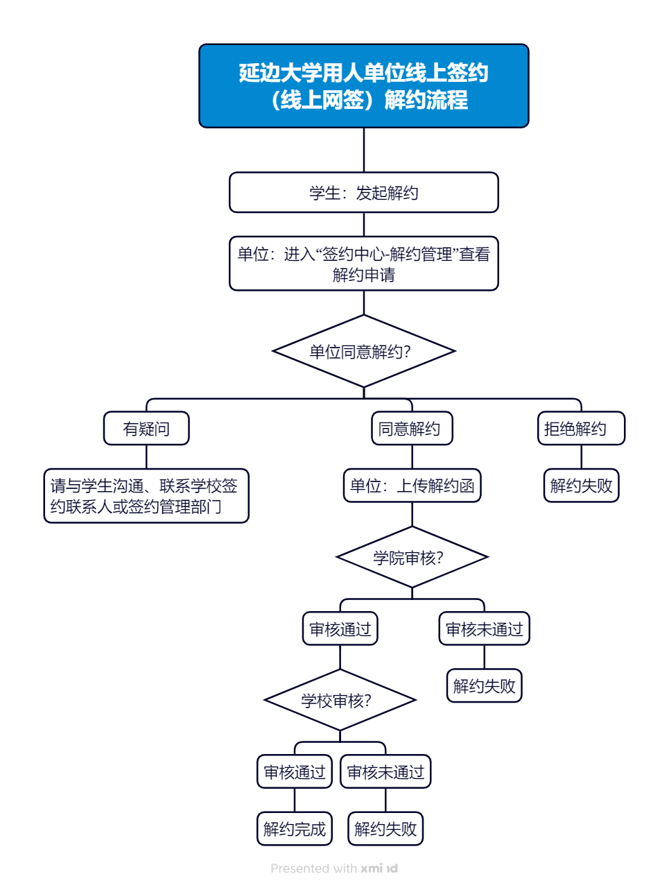 延边大学用人单位线上签约（线上网签）解约流程.png