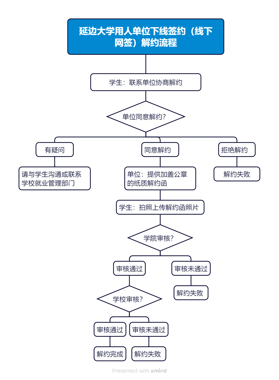 延边大学用人单位下线签约（线下网签）解约流程.png