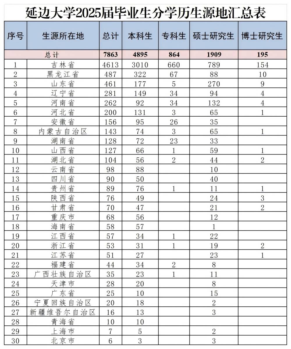 2025届毕业生生源信息表_生源地汇总(1).jpg